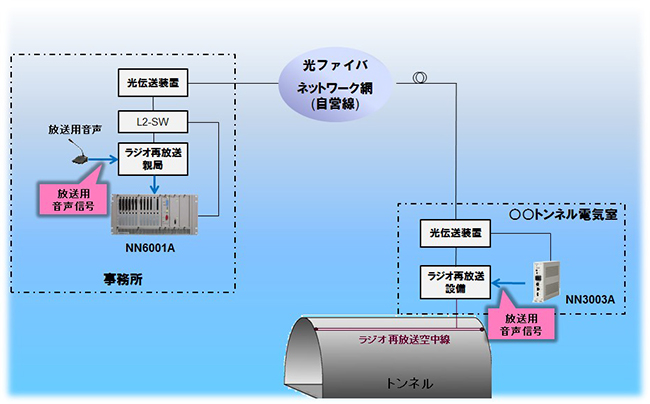 ラジオ再放送のIP化