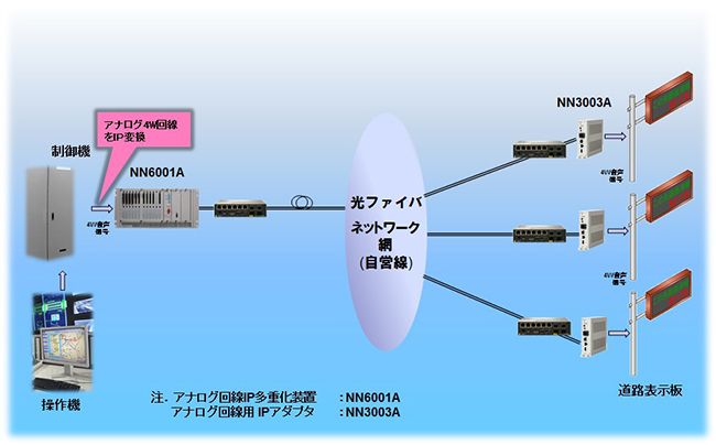 道路情報板システムのIP化