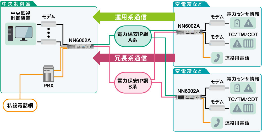 通信経路の二重化構成で信頼性アップしたい