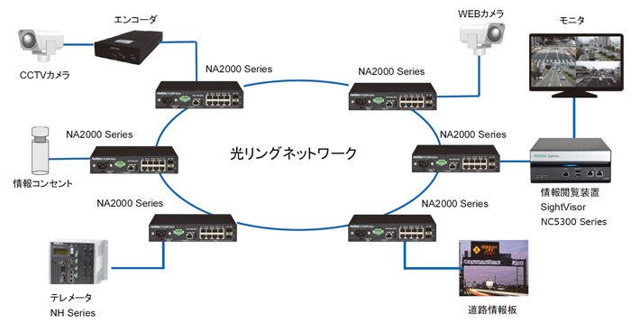 産業用イーサネットスイッチ Na00 Series アンリツグループ