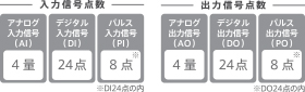 入力信号点数・出力信号点数