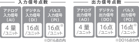 入力信号点数・出力信号点数