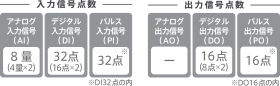 入力信号点数・出力信号点数