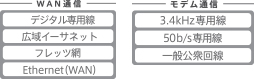 WAN通信・モデム通信