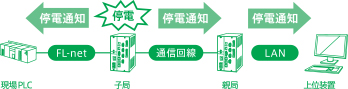 電源断通知