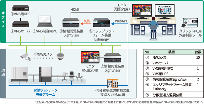 Estinargy エッジプラットフォーム装置 EX5501A