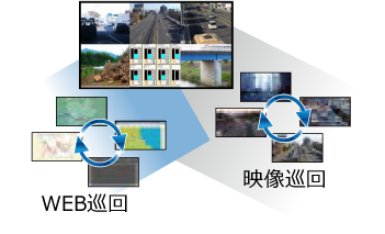 巡回表示