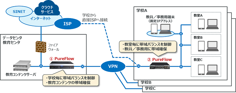 教育市場における円滑なICT活用のためのネットワーク構築