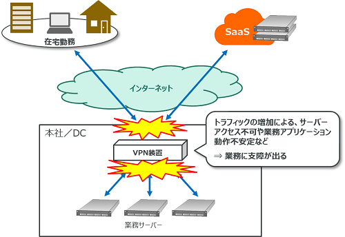 テレワーク(在宅勤務)拡大に伴うトラフィック増大
