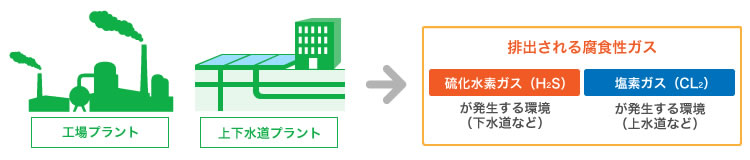排出される腐食性ガス