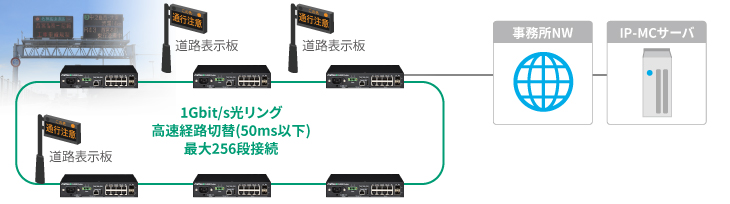 最大256段接続による道路情報版の広域リングネットワークを構築