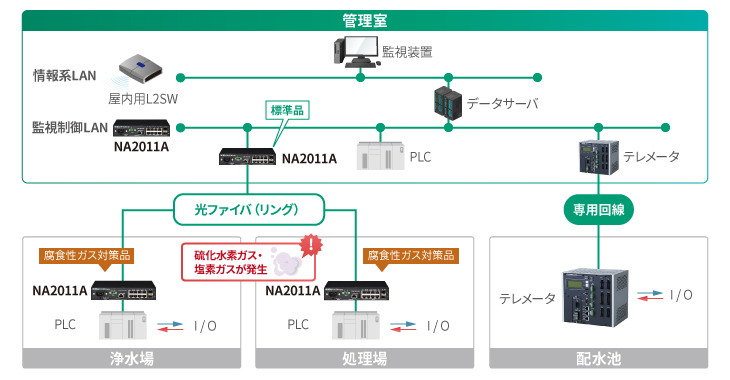 水道施設ネットワークへの適用