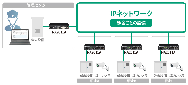 鉄道設備や駅舎ネットワークへの適用