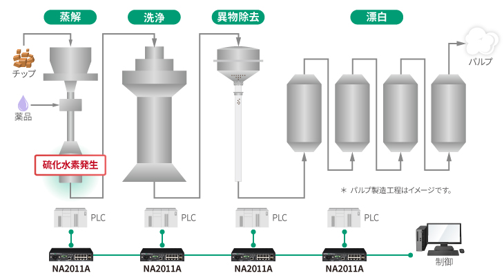 石油・化学・パルプなどのプラント内ネットワークへの適用