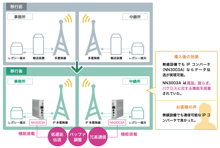 NN3003A導入後の効果