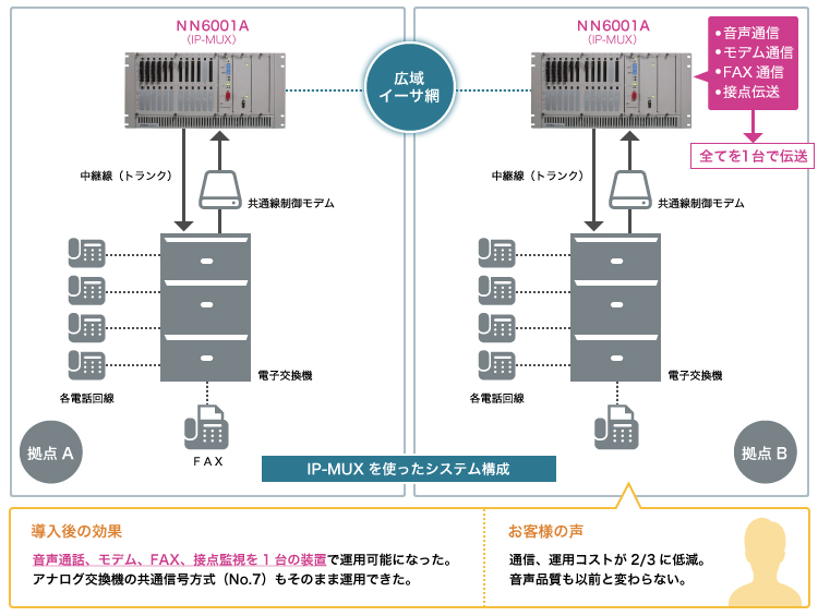 ネットワーク設備の統合