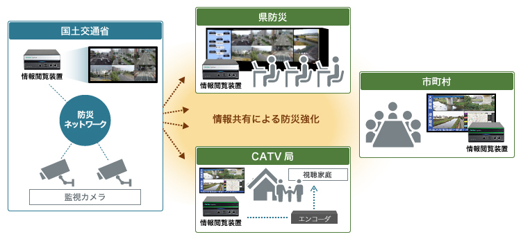 情報共有による防災強化