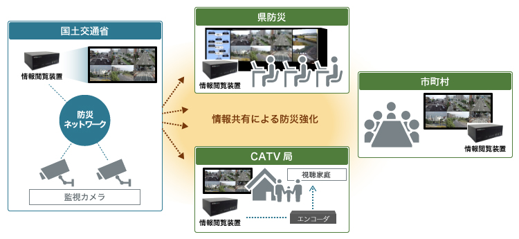 情報共有による防災強化