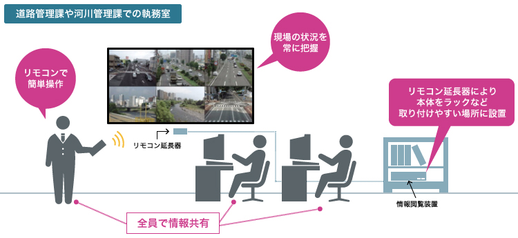 道路管理課や河川管理課の執務室