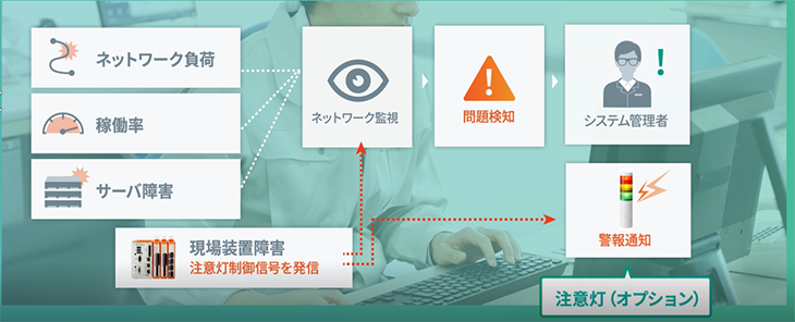 注意灯、パトライト、障害発生、注意灯点灯