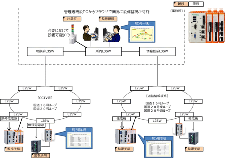 連携監視、現場設置、分散型遠方監視装置、耐環境性、省スペース、容易な拡張性