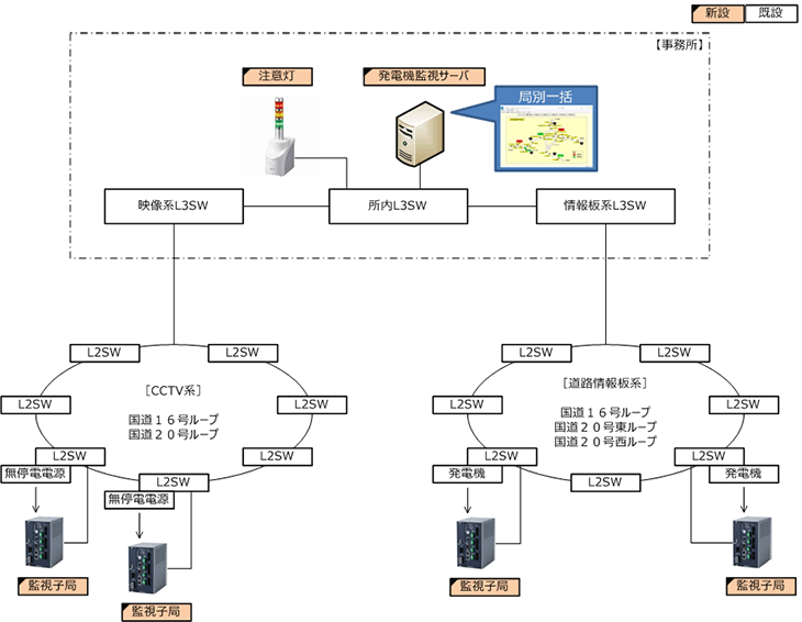 既存の機能集中方式監視モデル