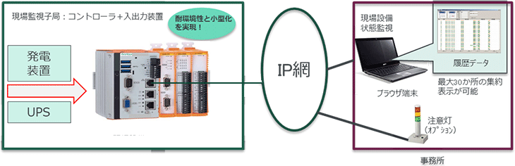 発電機監視、UPS監視
