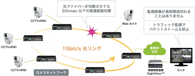 回線経路を自動的に切り替え