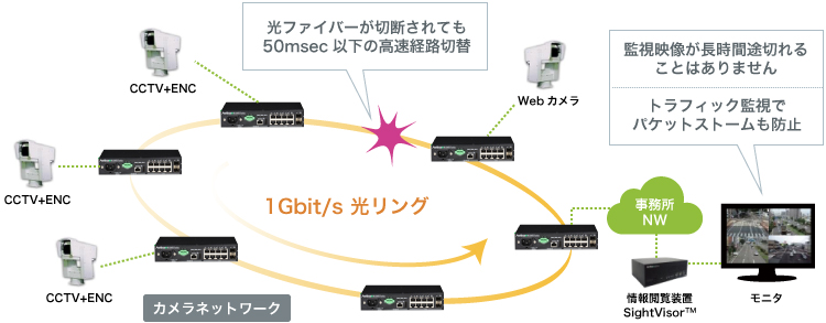 回線経路を自動的に切り替え