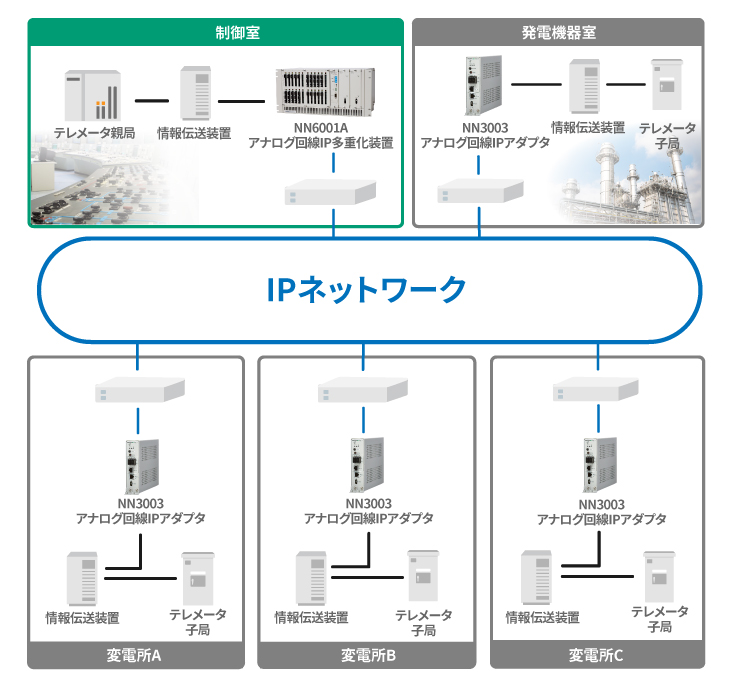 既存設備を活かした変電所設備監視ネットワークのIP化