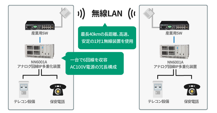 緊急時に無線LAN等活用し電力保安通信設備のネットワークの確保