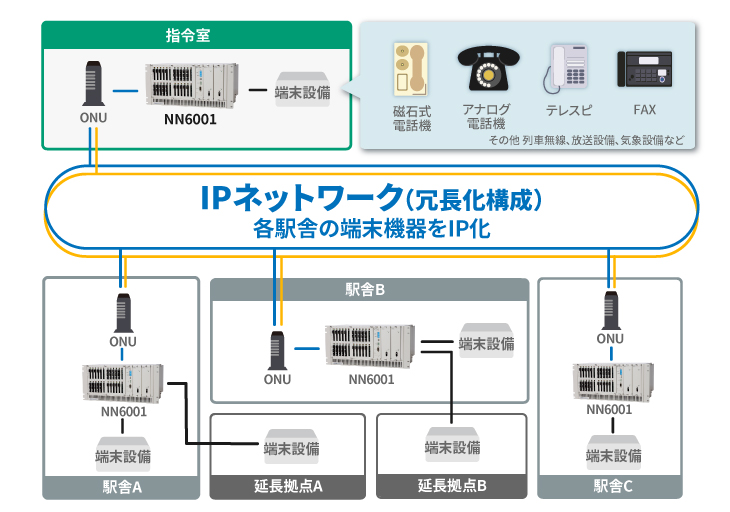 鉄道会社の駅舎間構内ネットワークのIP化による信頼性向上