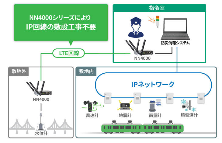 LTEを活用し、鉄道会社の敷地外のアナログ通信設備のIP化