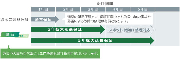 製品サポートサービス