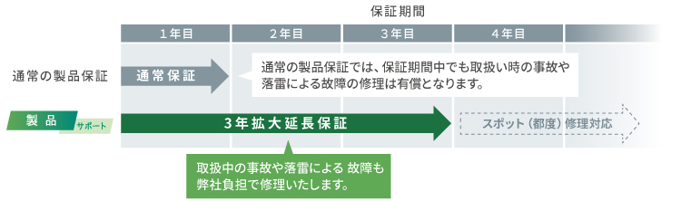 製品サポートサービス