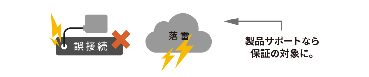 製品サポートなら保証の対象に。