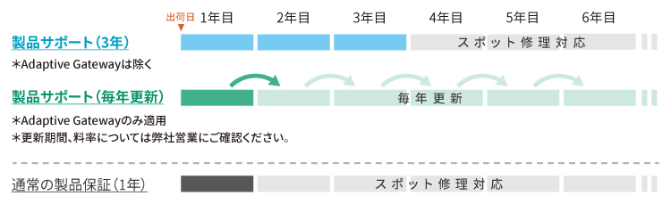 保証サービスプラン