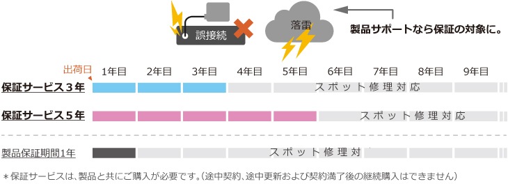保証サービスプラン