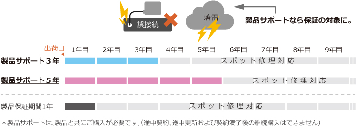 製品サポート