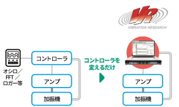 高度な振動試験を低コストで実現 アンリツグループ