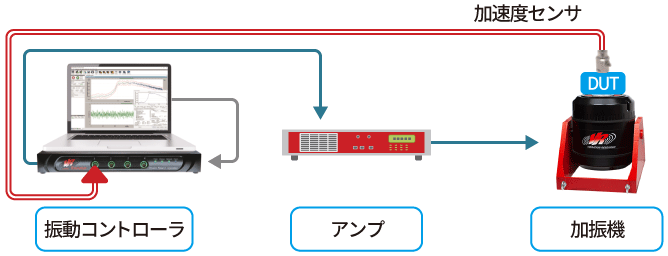 振動コントローラとは アンリツグループ