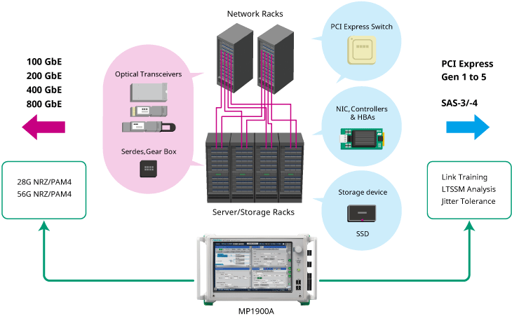 Anritsu MP1900A BERT for Ethernet and PCI Express of data-center