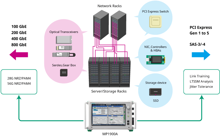 Anritsu MP1900A BERT для Ethernet и PCI Express дата-центра
