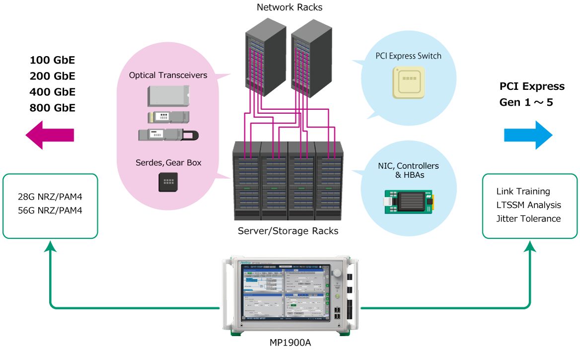 Anritsu MP1900A BERT for Ethernet and PCI Express of data-center