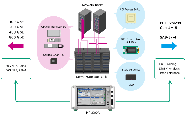 Anritsu MP1900A BERT for Ethernet and PCI Express of data-center