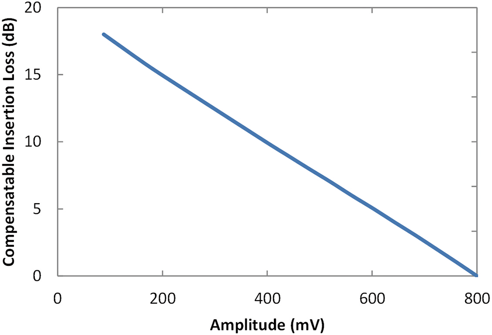 typical limit values for compensable insertion loss