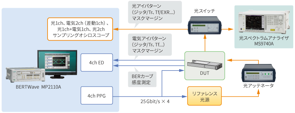 マルチチャネル光モジュール評価