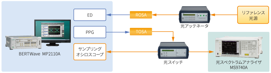 TOSA/ROSA評価