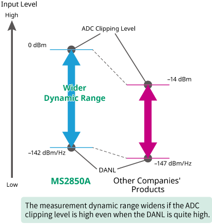 analog to digital converter dynamic range