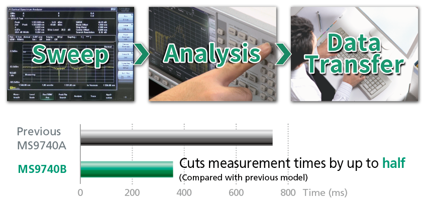 Anritsu Optical Spectrum Analyzer MS9740B,Measurement Time Improvement  